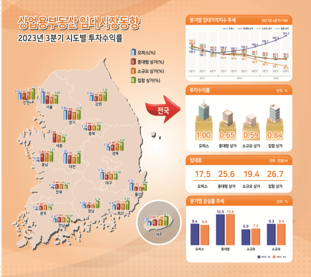2023년 3분기 상업용부동산 임대동향조사 결과 인포그래픽 사진한국부동산원