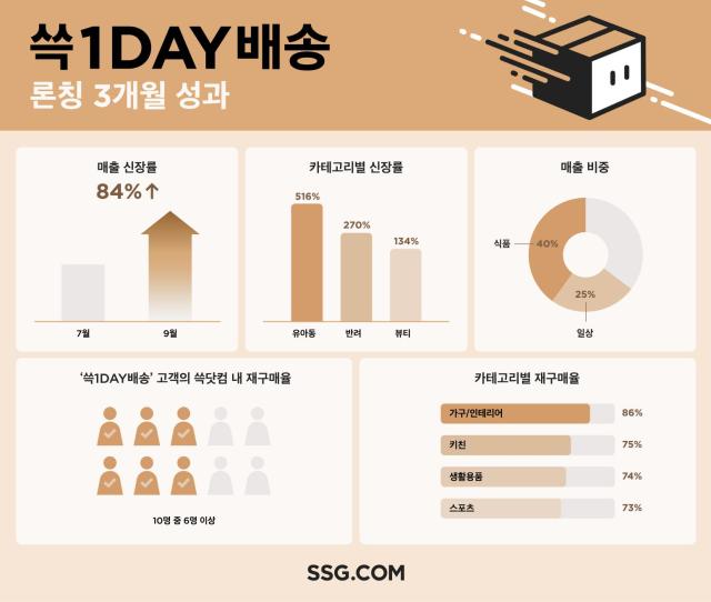 SSG닷컴 쓱1DAY배송 성과 그래픽SSG닷컴