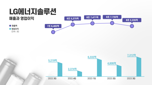 LG에너지솔루션 2023년 3분기 실적 그래프 그래픽LG에너지솔루션