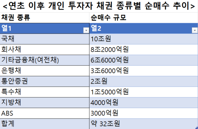 자료 제공금융투자협회