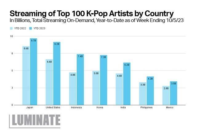 Top 7 quốc gia có lượng streaming K-pop cao nhất năm nay ẢnhLuminate