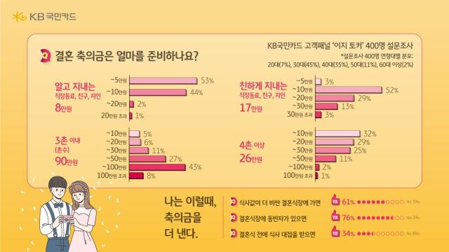 결혼 축의금 소비 데이터 분석 사진KB국민카드