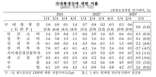 Xu hướng chi tiêu so với tổng sản phẩm quốc nội ẢnhNgân hàng Hàn Quốc