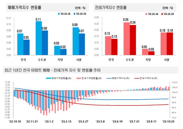 2023년 10월 4주 전국주택가격동향조사 인포그래픽 사진한국부동산원 