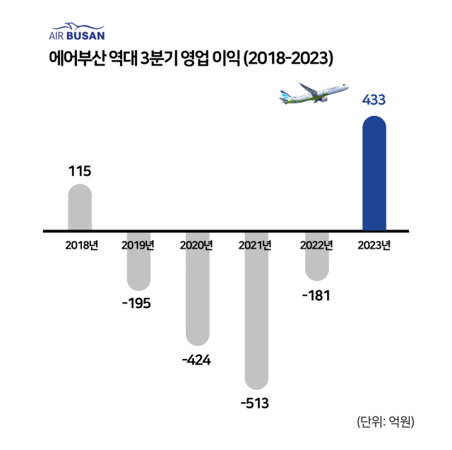 에어부산 역대 3분기 영업이익20182023년사진에어부산