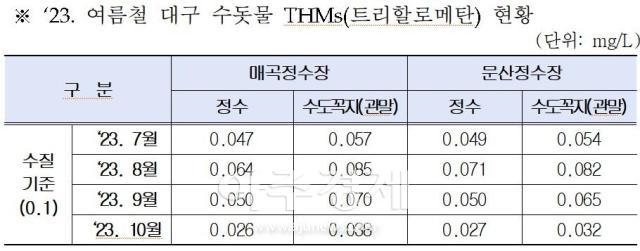 대구시 상수도사업본부에서는 낙동강 수계 정수장에서 생산하는 수돗물이 현재까지 먹는 물 수질기준을 초과하여 검출된 바가 없다 사진대구시 상수도사업본부