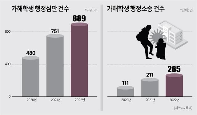 학교폭력 사건 당사자들이 학교폭력대책심의위원회가 내리는 행정조치에 불복해 재심 및 행정심판으로 이어지는 사례가 증가하고 있다 사진아주경제DB 자료교육부