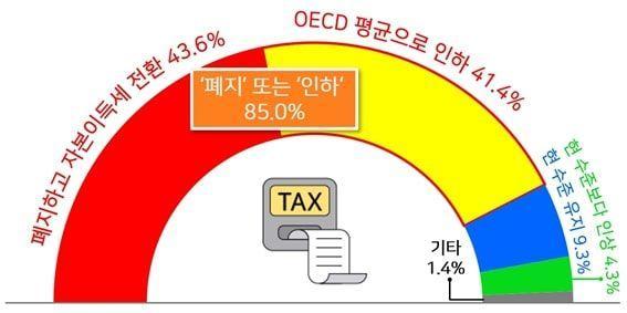 우리나라 상속세 최고세율에 대한 인식자료경영자총협회