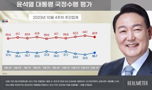 윤석열 대통령 국정수행 평가 그래프리얼미터