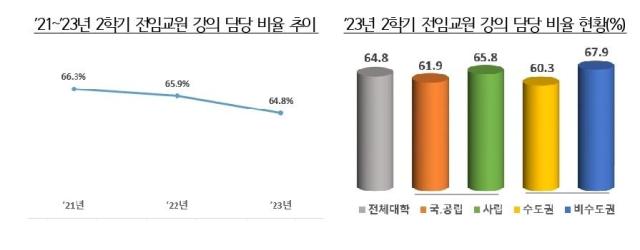 2023학년도 2학기 전임교원 강의 담당 비율 표교육부