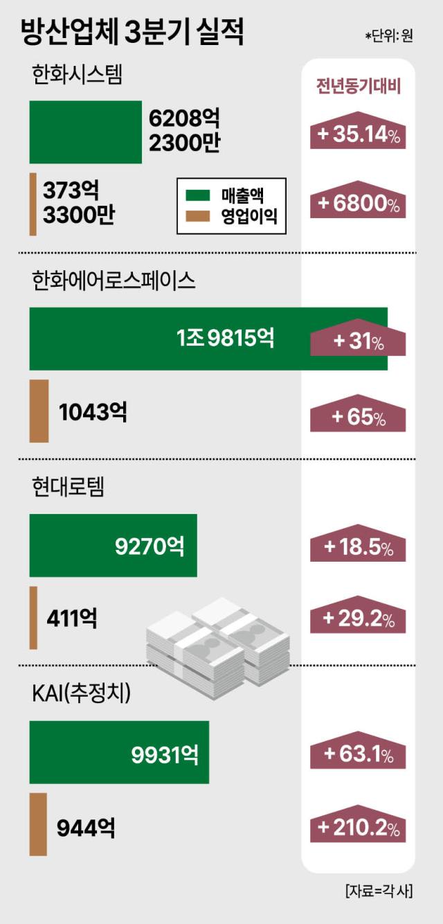 K-방산 훈풍 타고 3분기 실적도 맑음