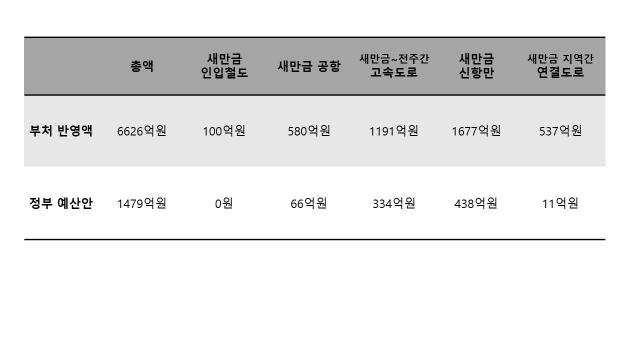 새만금 산업단지 예산안 자료전라북도