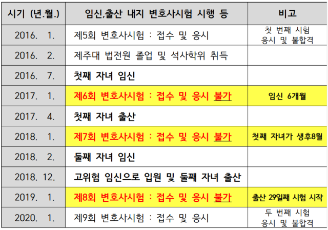 김씨의 헌법소원 청구서 중 변호사 응시 과정 사진김씨 대리인 박은선 법률사무소 이유 변호사