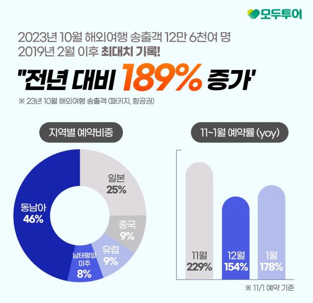 10월 해외여행 송출객 관련 사진모두투어