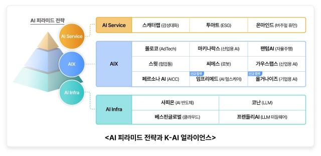 SK텔레콤의 인공지능AI 피라미드 전략은 자사의 AI 기술을 고도화하고 AI 서비스를 만들어 고객과 관계를 밀접하게 만드는 ‘자강自强’과 AI 얼라이언스 중심의 ‘협력協力’ 모델을 피라미드 형태로 단계별로 묶어낸 것이다 사진SK텔레콤