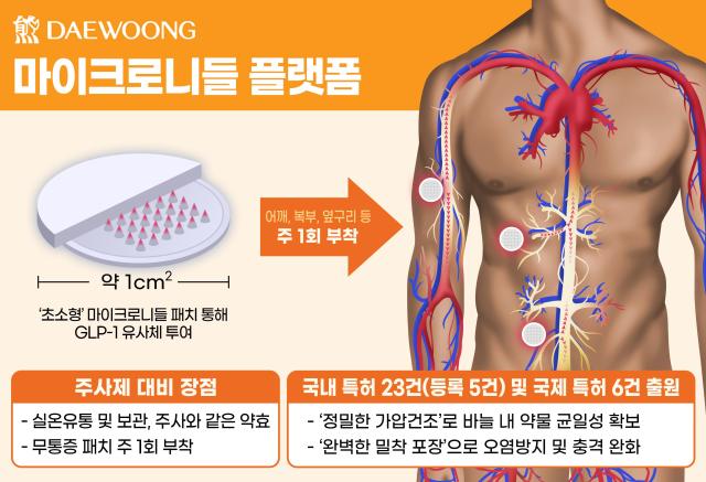 대웅제약 마이크로니들 플랫폼 사진대웅제약