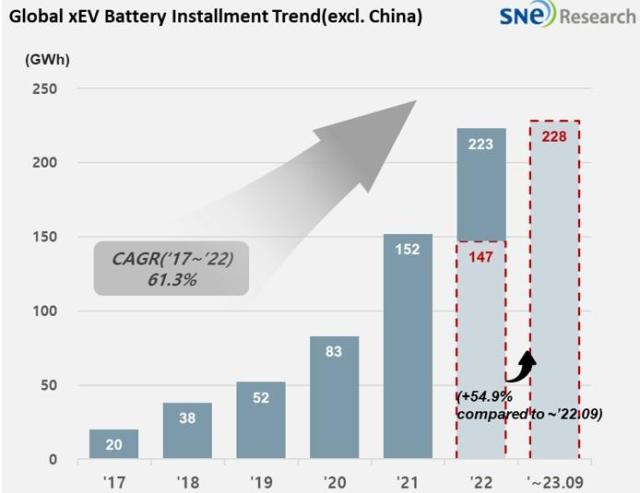 2023년 19월 판매된 글로벌 전기차에 탑재된 총 배터리 사용량은 2280기가와트시GWh로 전년 동기 대비 549 성장한 것으로 나타났다자료SNE리서치