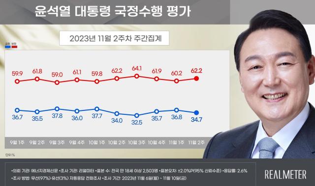 윤석열 대통령 국정수행 평가 그래프리얼미터