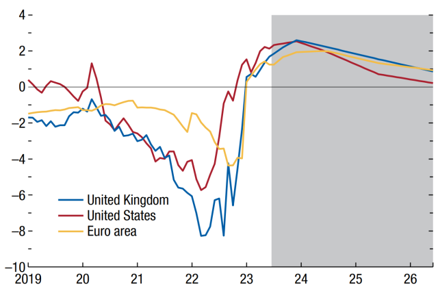 자료  IMF202310 World Economic Outlook