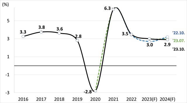 자료  IMF202310 World Economic Outlook