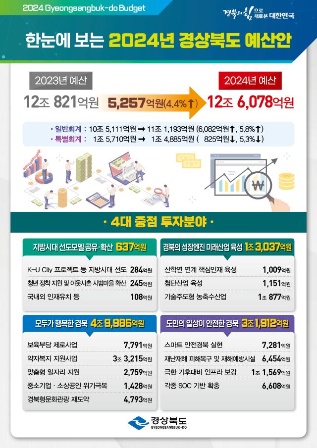 경상북도 예산 인포그래픽 사진경상북도