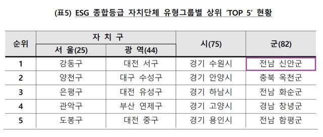 지난 10월 17일 서울 종로구 서머셋팰리스 서울호텔에서 ‘지방자치단체 ESG 평가 자문위원 회의’가 열린 가운데 ESG 종합평가 전체 상위 ‘TOP 10’ 현황표사진신안군

