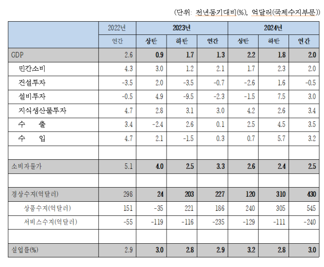 20232024 국내경제전망 사진한경협