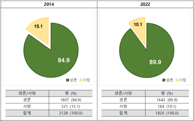 극소저체중아 신생아중환자실NICU 퇴원형태 자료질병관리청