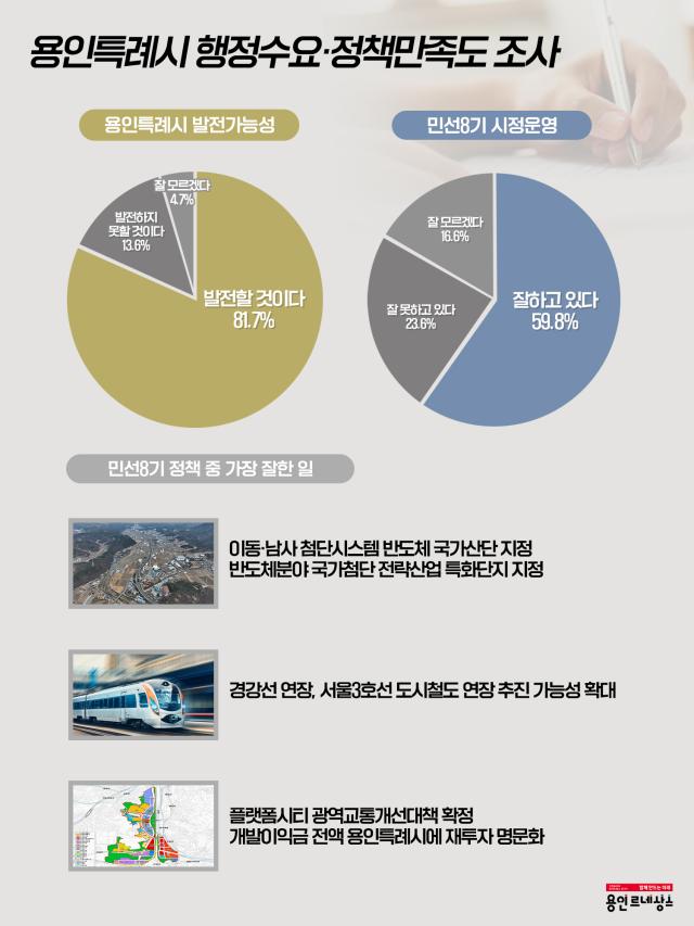  행정수요 정책만족도 조사 현황사진용인시