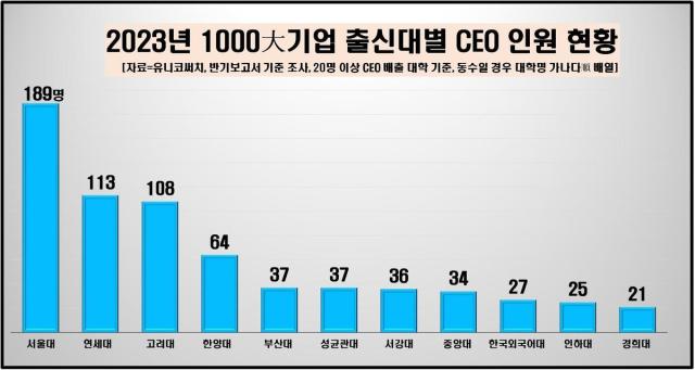 Các CEO của 1000 doanh nghiệp đứng đầu Hàn Quốc tốt nghiệp từ các trường đại học từ trái qua Đại học quốc gia Seoul Đại học Yonsei Đại học Korea Đại học Hanyang Đại học quốc gia Pusan Đại học Sungkyunkwan Đại học Sogang Đại học Chung Ang Đại học Ngoại ngữ Hàn Quốc Đại học Inha Đại học Kyunghee ẢnhUnico Search