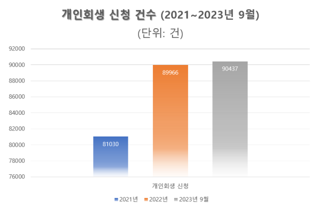 개인회생 신청 건수 사진아주경제DB