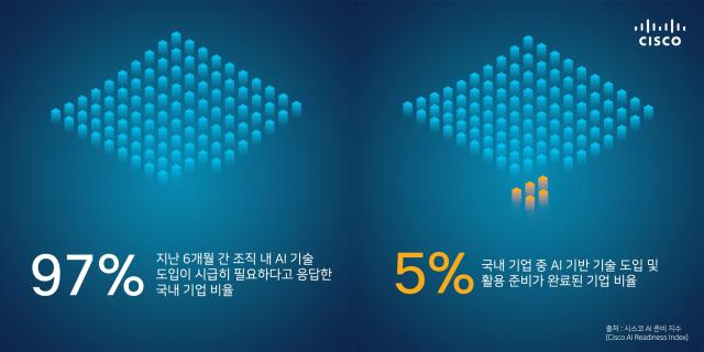 시스코의 AI 준비지수 자료시스코
