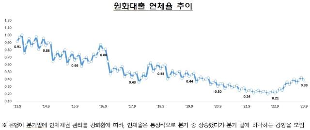 국내은행 원화대출 연체율 추이 사진 금융감독원