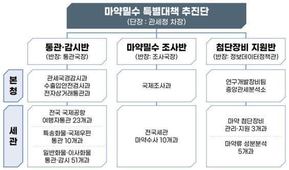 마약밀수 특별대책 추진단 운영 내용 사진국무조정실