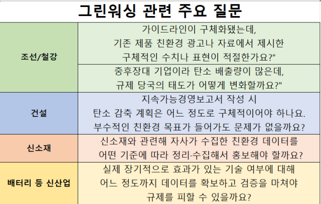 그린워싱 관련 기업 문의 사례