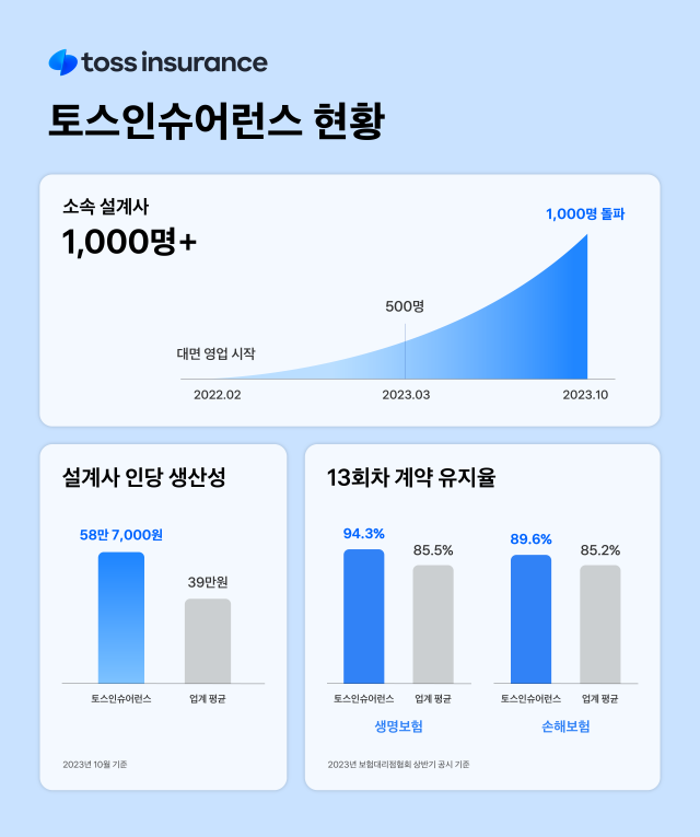 토스인슈어런스 현황