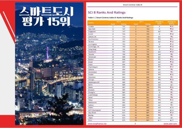 
□ 부산시는 영국의 세계적글로벌 컨설팅 전문기관 지옌사ZYEN社가 발표한 세계 지능형센터지수글로벌 스마트센터지수 SCI  Smat Centres Index 8회차 평가에서 부산이 전 세계 주요 도시 77곳 가운데 15위에 올랐다고 밝혔다 사진부산시