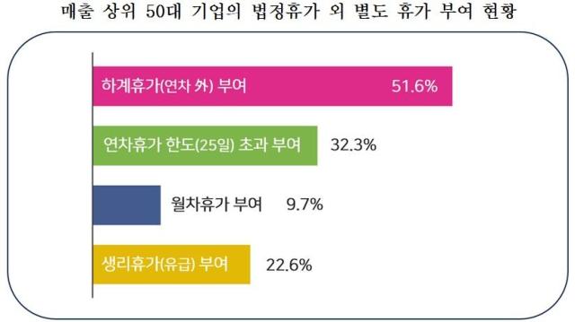 매출 상위 50대 기업 휴가 사용 현황 조사자료한국경영자총협회