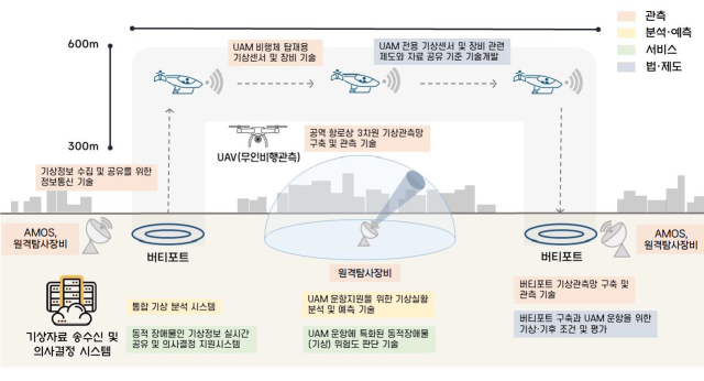 한국형 도심항공교통 위한 항공기상지원 로드맵 자료기상청