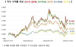 코스닥 글로벌 지수 1년 수익률 31.8%…코스닥 2.4배