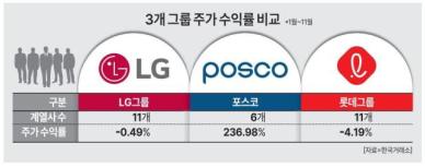 [주식시장 속 대기업②] 이차전지 포스코 주가 2배… 아쉬운 LG, 역성장한 롯데