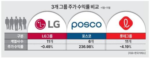 [주식시장 속 대기업②] 이차전지 포스코 주가 2배… 아쉬운 LG, 역성장한 롯데