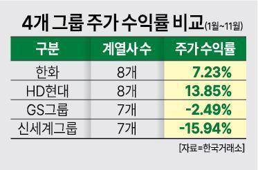 [주식시장 속 대기업③] 각자도생 한화·GS·HD현대·신세계… 사업별 성과에 주가 등락  