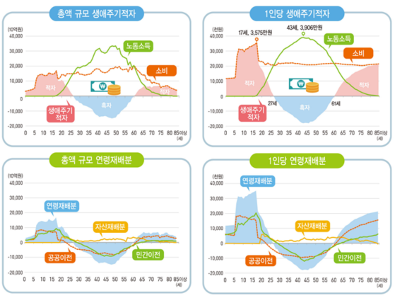 한국인 생애 60%가 적자 인생...43세 최대 흑자, 61세부터 다시 마이너스