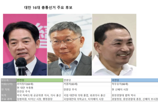 대만 야당 단일화 실패 후 中 당근책 대만 청년에 2000채 무료 주택 