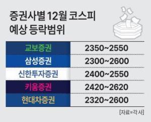 산타랠리 기대감 접어라…증권사, 12월 코스피 2300~2600 전망