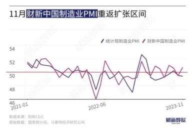 中, 민간 제조업 PMI 3개월 만에 최고치…수요 부진 여전