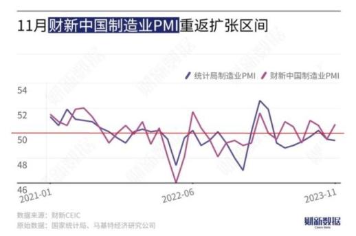 中, 민간 제조업 PMI 3개월 만에 최고치…수요 부진 여전