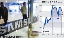 개미 삼전 팔 때 외국인·기관은 담았다…증권사 목표가는 9만 전자