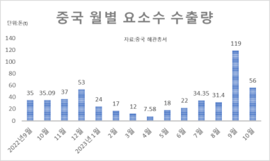 중국, 韓 요소 수출 통제..내년 1분기까지 이어지나